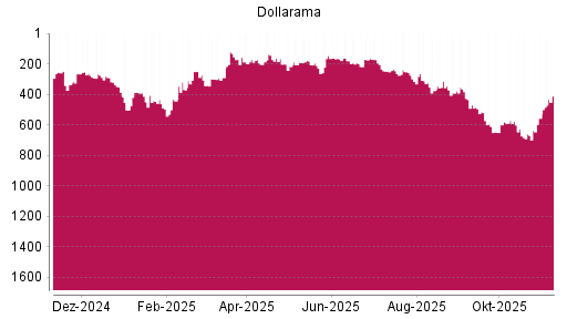 BOTSI®-Advisor Hochstufung Dollarama von Rang 557 auf ...