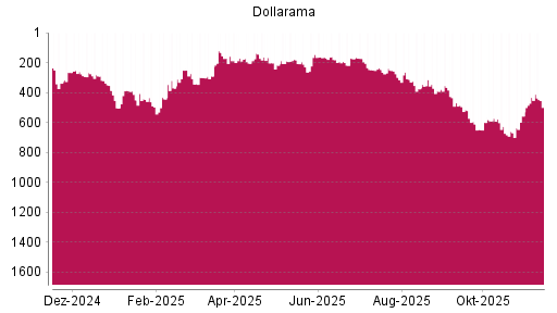 BOTSI®-Advisor Hochstufung Dollarama von Rang 264 auf ...