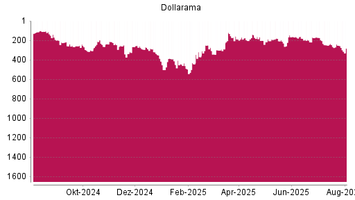 BOTSI®-Advisor Abstufung Dollarama von Rang 246 auf ...