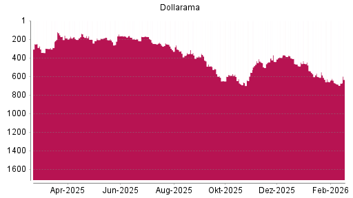 BOTSI®-Advisor Abstufung Dollarama von Rang 667 auf ...