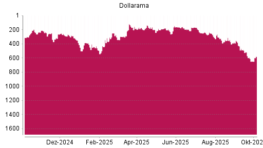 BOTSI®-Advisor Hochstufung Dollarama von Rang 248 auf ...