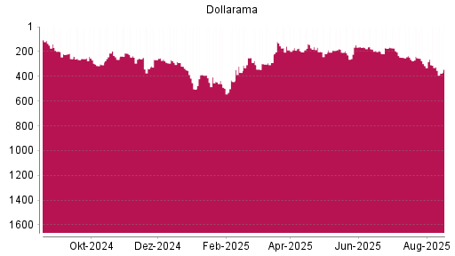 BOTSI®-Advisor Abstufung Dollarama von Rang 312 auf ...