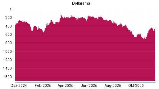 BOTSI®-Advisor Abstufung Dollarama von Rang 314 auf ...