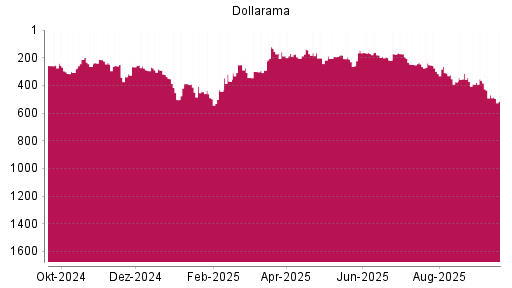 BOTSI®-Advisor Abstufung Dollarama von Rang 469 auf ...