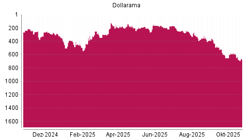 BOTSI®-Advisor Abstufung Dollarama von Rang 252 auf ...