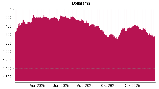 BOTSI®-Advisor Abstufung Dollarama von Rang 586 auf ...