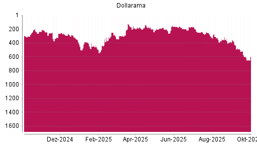 BOTSI®-Advisor Abstufung Dollarama von Rang 173 auf ...