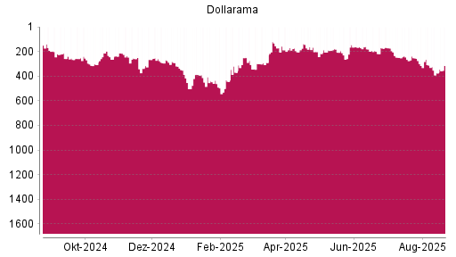 BOTSI®-Advisor Abstufung Dollarama von Rang 235 auf ...