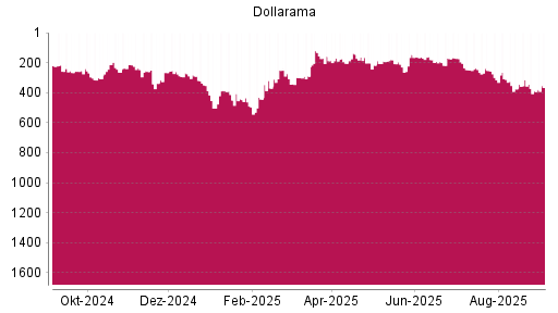 BOTSI®-Advisor Hochstufung Dollarama von Rang 174 auf ...