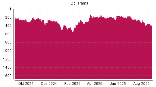 BOTSI®-Advisor Abstufung Dollarama von Rang 314 auf ...