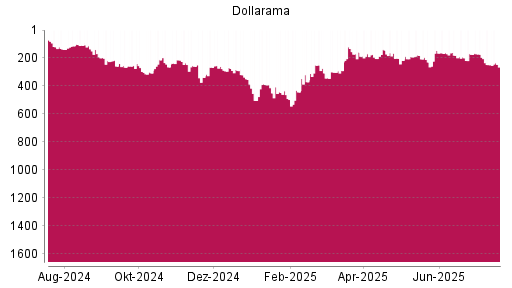 BOTSI®-Advisor Abstufung Dollarama von Rang 173 auf ...
