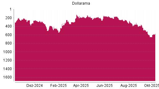 BOTSI®-Advisor Hochstufung Dollarama von Rang 204 auf ... BOTSI®-Advisor Hochstufung Dollarama von Rang 204 auf ...