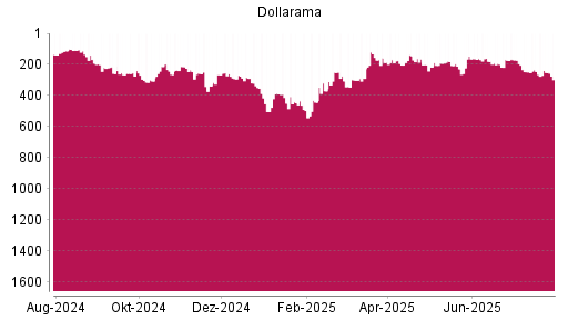 BOTSI®-Advisor Abstufung Dollarama von Rang 246 auf ...