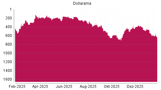 BOTSI®-Advisor Abstufung Dollarama von Rang 567 auf ...