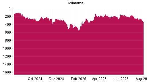 BOTSI®-Advisor Hochstufung Dollarama von Rang 190 auf ...