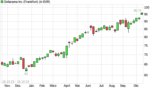 Dollarama-Aktie mit neuem All-Time-High