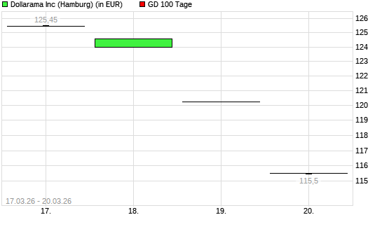 Dollarama-Aktie unter 100-Tage-Linie