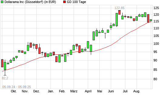Dollarama-Aktie über 100-Tage-Linie