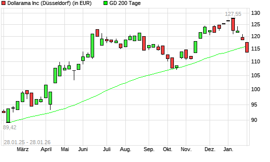 Dollarama-Aktie unter 200-Tage-Linie