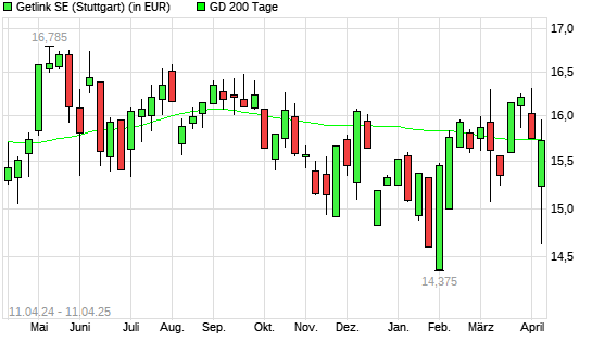 Getlink-Aktie über 200-Tage-Linie