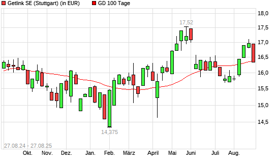 Getlink-Aktie unter 100-Tage-Linie