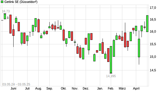 Getlink-Aktie mit neuem 6-Monats-Hoch - boerse.de