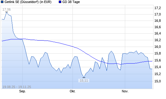 Getlink-Aktie unter 38-Tage-Linie
