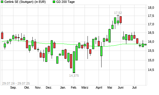 Getlink-Aktie über 200-Tage-Linie