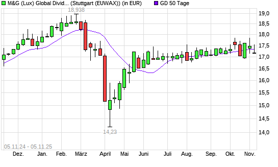 M&G (Lux) Global Dividend A Acc EUR unter 50-Tage-Linie