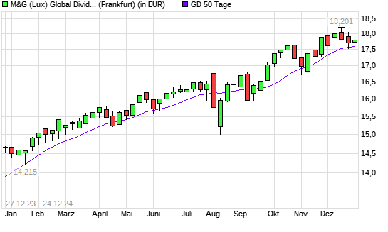 M&G (Lux) Global Dividend A Acc EUR über 50-Tage-Linie