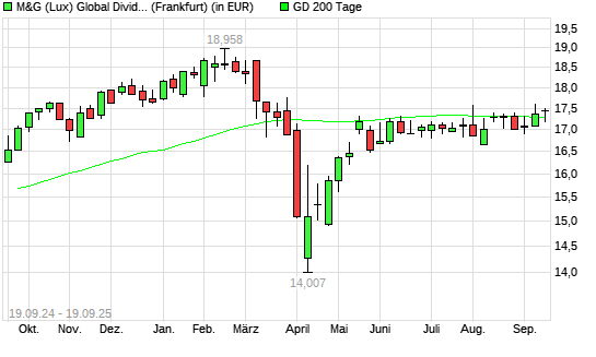 M&G (Lux) Global Dividend A Acc EUR über 200-Tage-Linie
