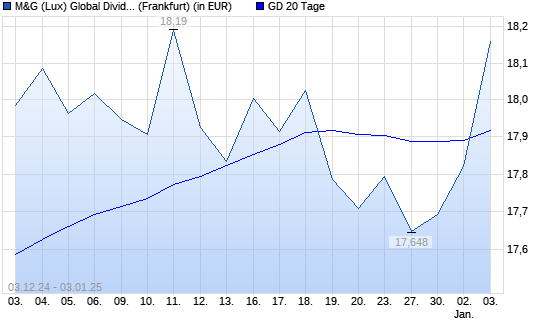 M&G (Lux) Global Dividend A Acc EUR über 20-Tage-Linie