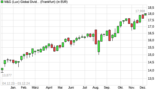 M&G (Lux) Global Dividend A Acc EUR mit neuem All-Time-High