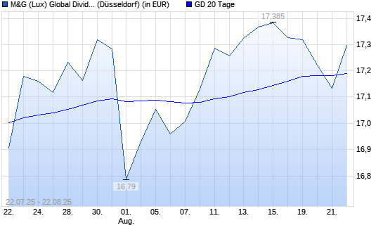 M&G (Lux) Global Dividend A Acc EUR unter 20-Tage-Linie