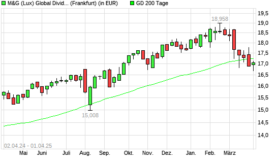 M&G (Lux) Global Dividend A Acc EUR unter 200-Tage-Linie