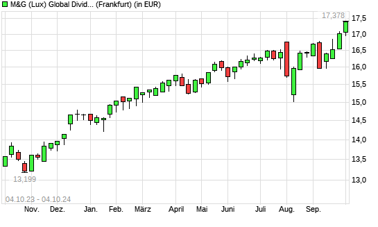 M&G (Lux) Global Dividend A Acc EUR mit neuem All-Time-High