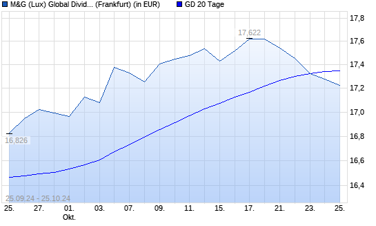 M&G (Lux) Global Dividend A Acc EUR unter 20-Tage-Linie