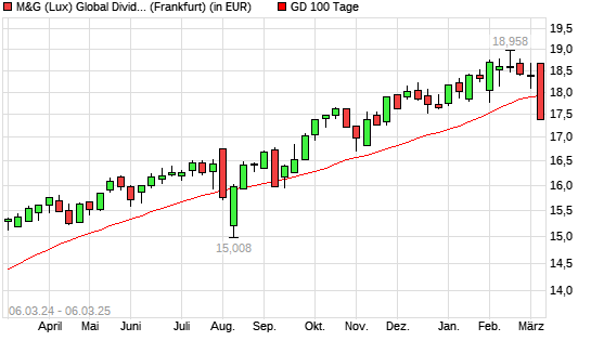 M&G (Lux) Global Dividend A Acc EUR unter 100-Tage-Linie