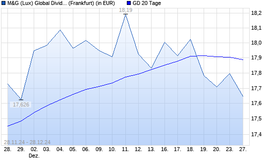 M&G (Lux) Global Dividend A Acc EUR über 20-Tage-Linie