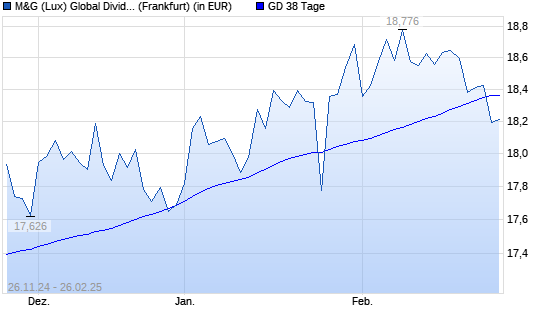 M&G (Lux) Global Dividend A Acc EUR unter 38-Tage-Linie