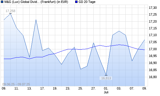 M&G (Lux) Global Dividend A Acc EUR unter 20-Tage-Linie