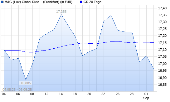 M&G (Lux) Global Dividend A Acc EUR unter 20-Tage-Linie