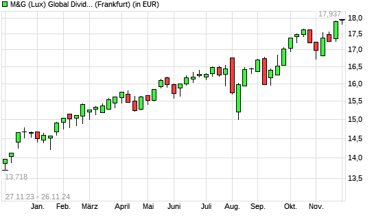 M&G (Lux) Global Dividend A Acc EUR mit neuem All-Time-High
