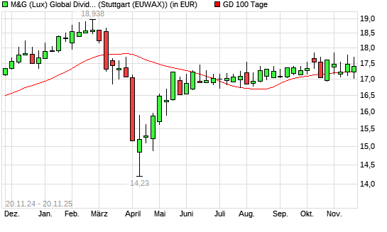 M&G (Lux) Global Dividend A Acc EUR über 100-Tage-Linie