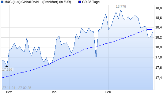 M&G (Lux) Global Dividend A Acc EUR über 38-Tage-Linie