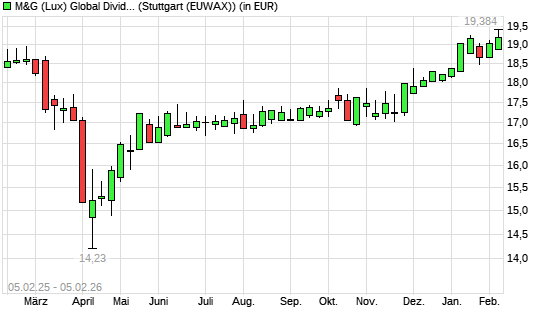 M&G (Lux) Global Dividend A Acc EUR mit neuem All-Time-High