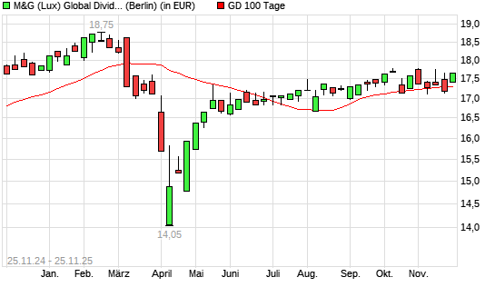 M&G (Lux) Global Dividend A Acc EUR über 100-Tage-Linie