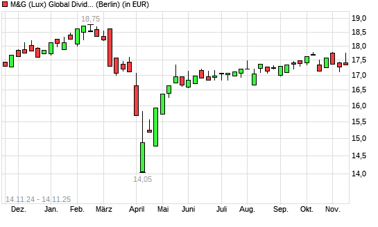 M&G (Lux) Global Dividend A Acc EUR mit neuem 6-Monats-Hoch