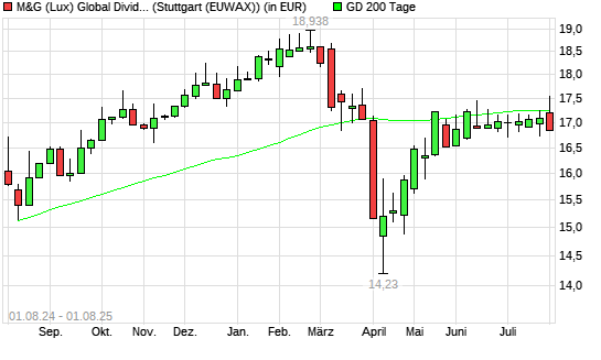 M&G (Lux) Global Dividend A Acc EUR über 200-Tage-Linie