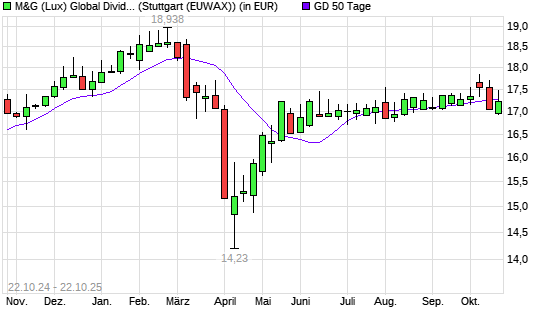 M&G (Lux) Global Dividend A Acc EUR über 50-Tage-Linie M&G (Lux) Global Dividend A Acc EUR über 50-Tage-Linie